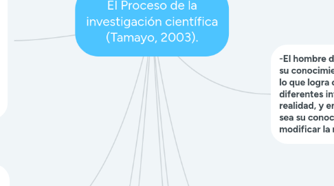 Mind Map: El Proceso de la investigación científica (Tamayo, 2003).