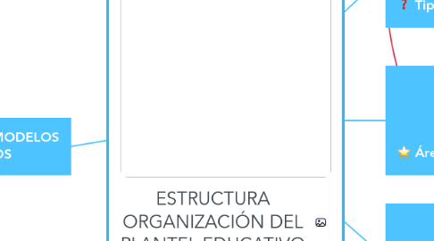 Mind Map: ESTRUCTURA ORGANIZACIÓN DEL PLANTEL EDUCATIVO