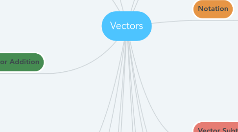 Mind Map: Vectors