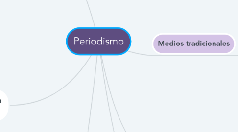 Mind Map: Periodismo