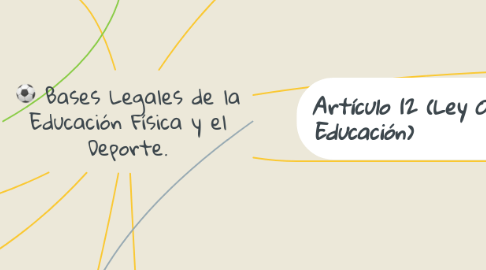 Mind Map: Bases Legales de la Educación Física y el Deporte.