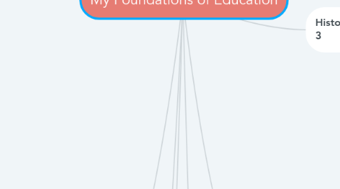 Mind Map: My Foundations of Education