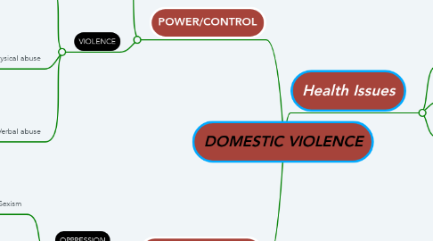 Mind Map: DOMESTIC VIOLENCE