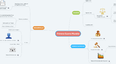 Mind Map: Primera Guerra Mundial