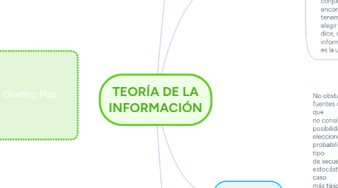 Mind Map: TEORÍA DE LA INFORMACIÓN