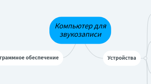 Mind Map: Компьютер для звукозаписи