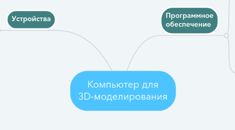 Mind Map: Компьютер для 3D-моделирования