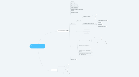 Mind Map: Research in the Emergency Department