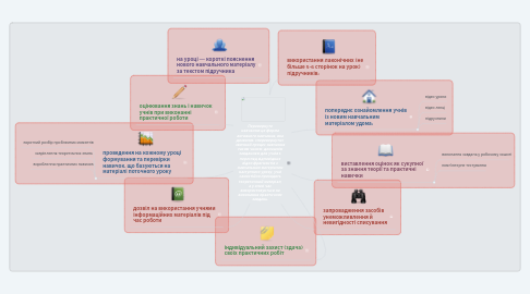 Mind Map: Перевернуте навчання-це форма активного навчання, яка дозволяє «перевернути» звичний процес навчання таким чином: домашнім завданням для учнів є перегляд відповідних відео фрагментів з навчальним матеріалом наступного уроку, учні самостійно проходять теоретичний матеріал, а у класі час використовується на виконання практичних завдань.