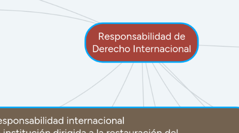 Mind Map: Responsabilidad de Derecho Internacional