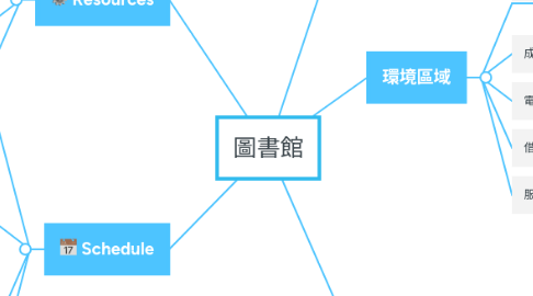 Mind Map: 圖書館