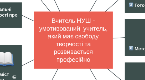 Mind Map: Вчитель НУШ - умотивований  учитель, який має свободу творчості та розвивається професійно