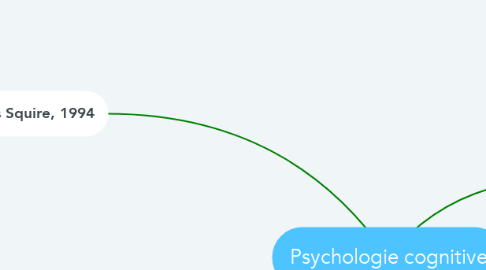 Mind Map: Psychologie cognitive