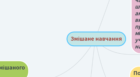 Mind Map: Змішане навчання