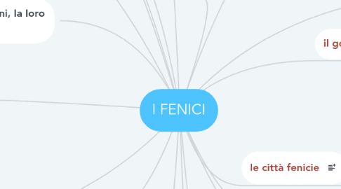 Mind Map: I FENICI