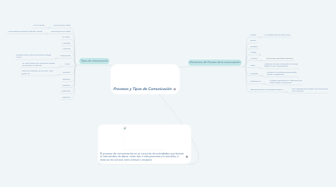 Mind Map: Procesos y Tipos de Comunicación