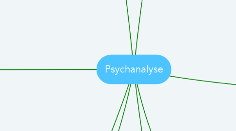 Mind Map: Psychanalyse