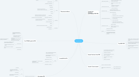 Mind Map: Psychanalyse