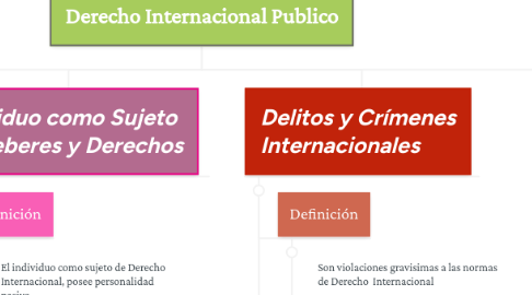 Mind Map: Derecho Internacional Publico