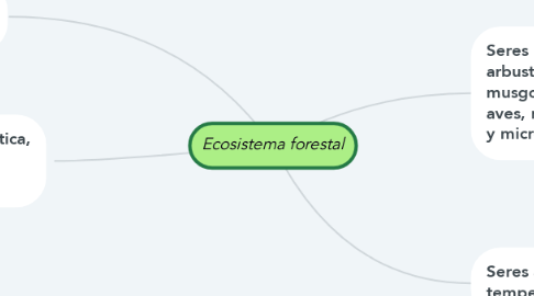 Mind Map: Ecosistema forestal
