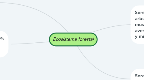 Mind Map: Ecosistema forestal