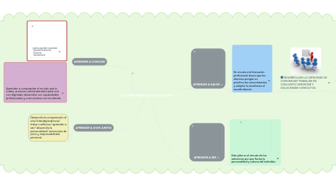 Mind Map: LOS CUATRO PILARES DE LA EDUCACIÓN