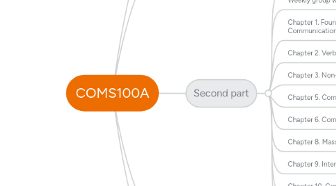 Mind Map: COMS100A