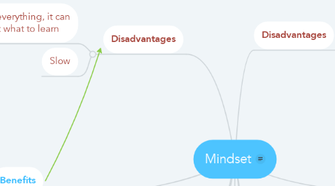 Mind Map: Mindset