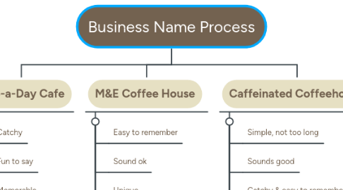 Mind Map: Business Name Process