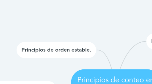 Mind Map: Principios de conteo en preescolar.