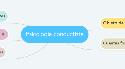 Mind Map: Psicología conductista