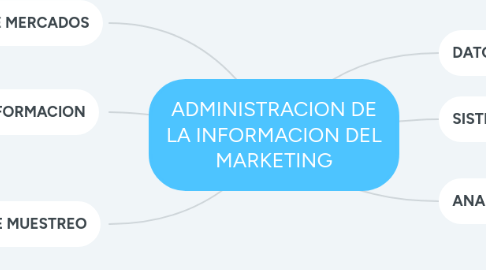 Mind Map: ADMINISTRACION DE LA INFORMACION DEL MARKETING