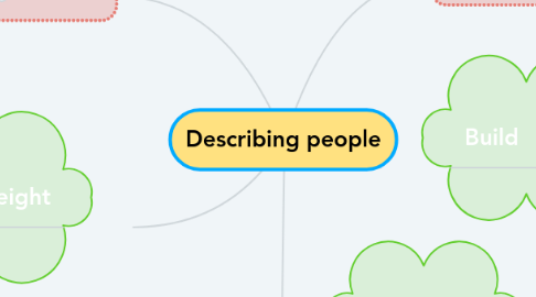 Mind Map: Describing people