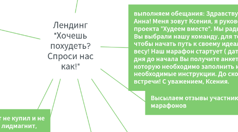 Mind Map: Лендинг "Хочешь похудеть? Спроси нас как!"