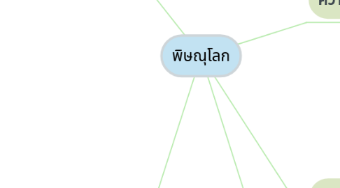 Mind Map: พิษณุโลก