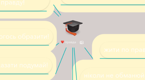 Mind Map: правда