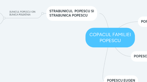 Mind Map: COPACUL FAMILIEI POPESCU