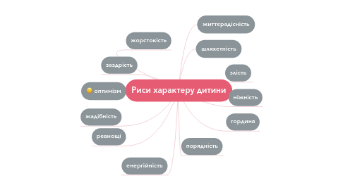 Mind Map: Риси характеру дитини