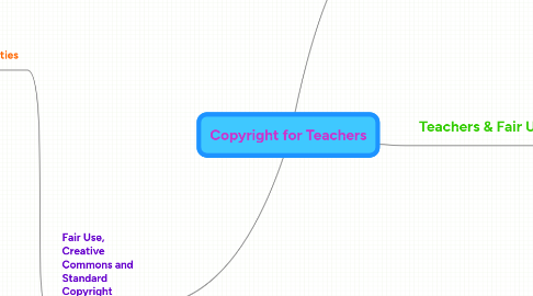 Mind Map: Copyright for Teachers