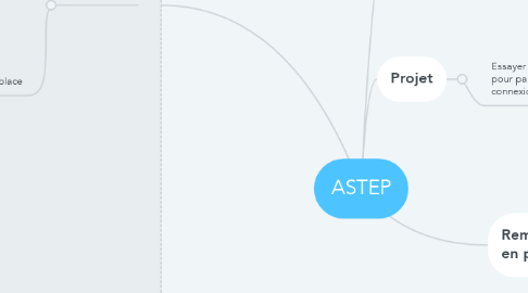 Mind Map: ASTEP