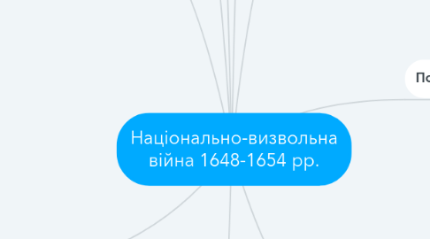 Mind Map: Національно-визвольна війна 1648-1654 рр.