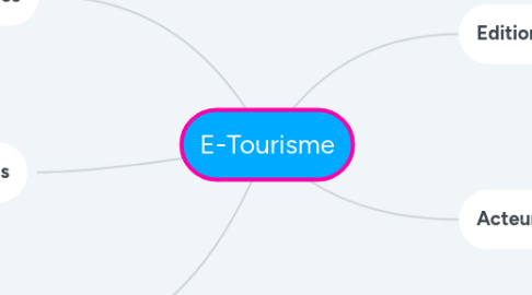 Mind Map: E-Tourisme