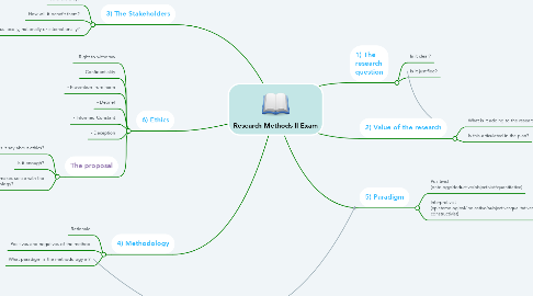 Mind Map: Research Methods II Exam