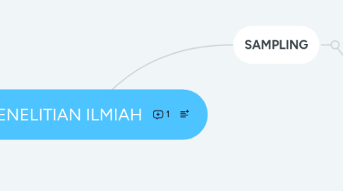 Mind Map: PENELITIAN ILMIAH