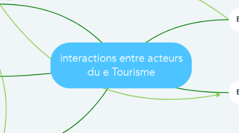 Mind Map: interactions entre acteurs du e Tourisme