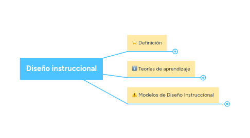 Mind Map: Diseño instruccional