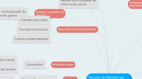 Mind Map: Proceso de Decisión del Comprador