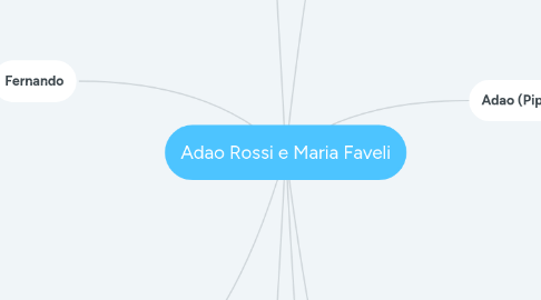 Mind Map: Adao Rossi e Maria Faveli