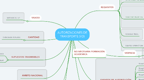 Mind Map: AUTORIZACIONES DE TRANSPORTE (VD)