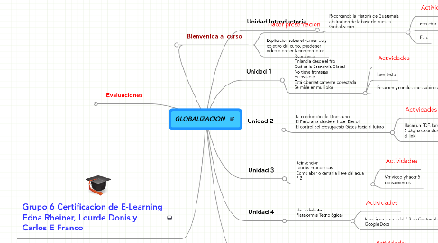 Mind Map: GLOBALIZACION